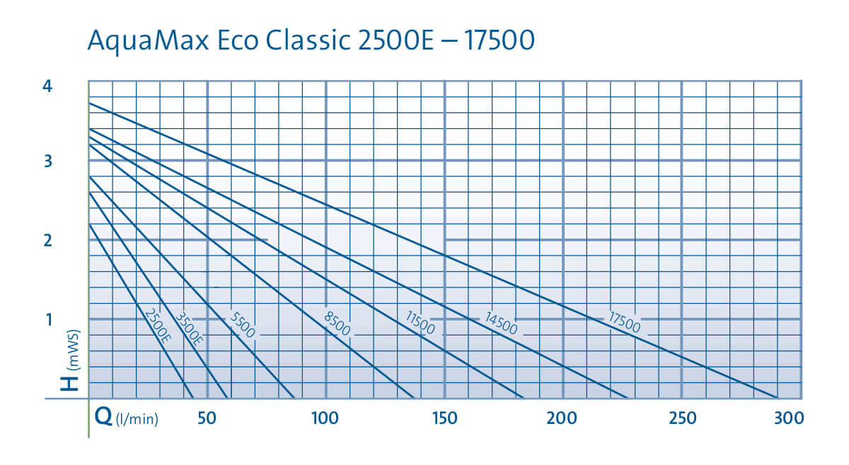 Courbes d'utilisation des pompes Oase AquaMax Eco Classic