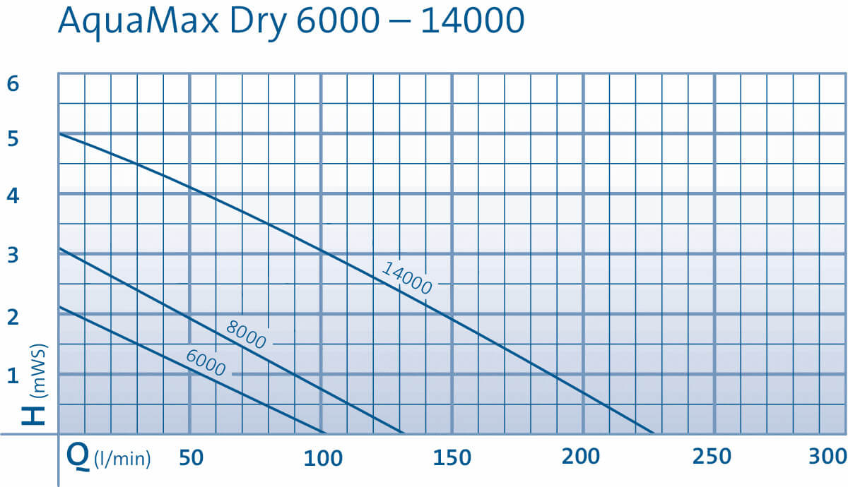 Courbes d'utilisation des pompes Oase AquaMax Dry