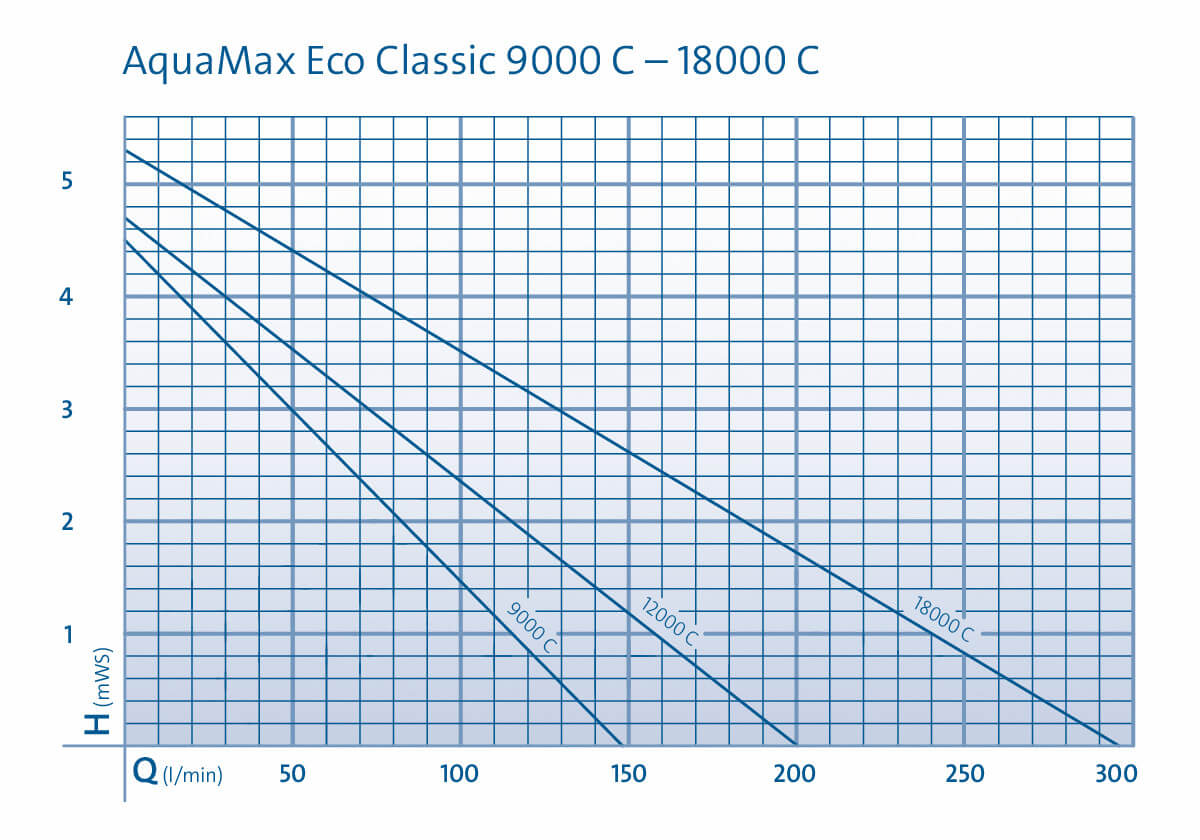 Courbes d'utilisation des pompes Oase AquaMax Eco Classic