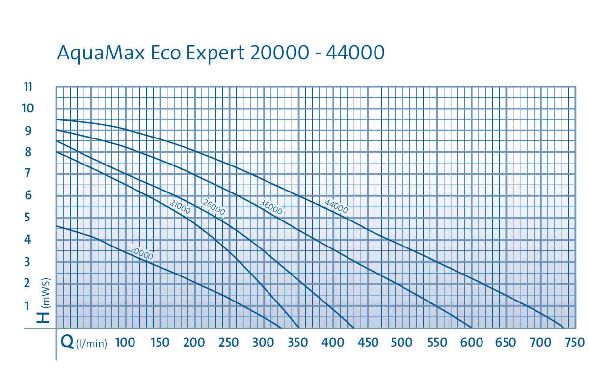 Courbes d'utilisation des pompes Oase AquaMax Eco Expert