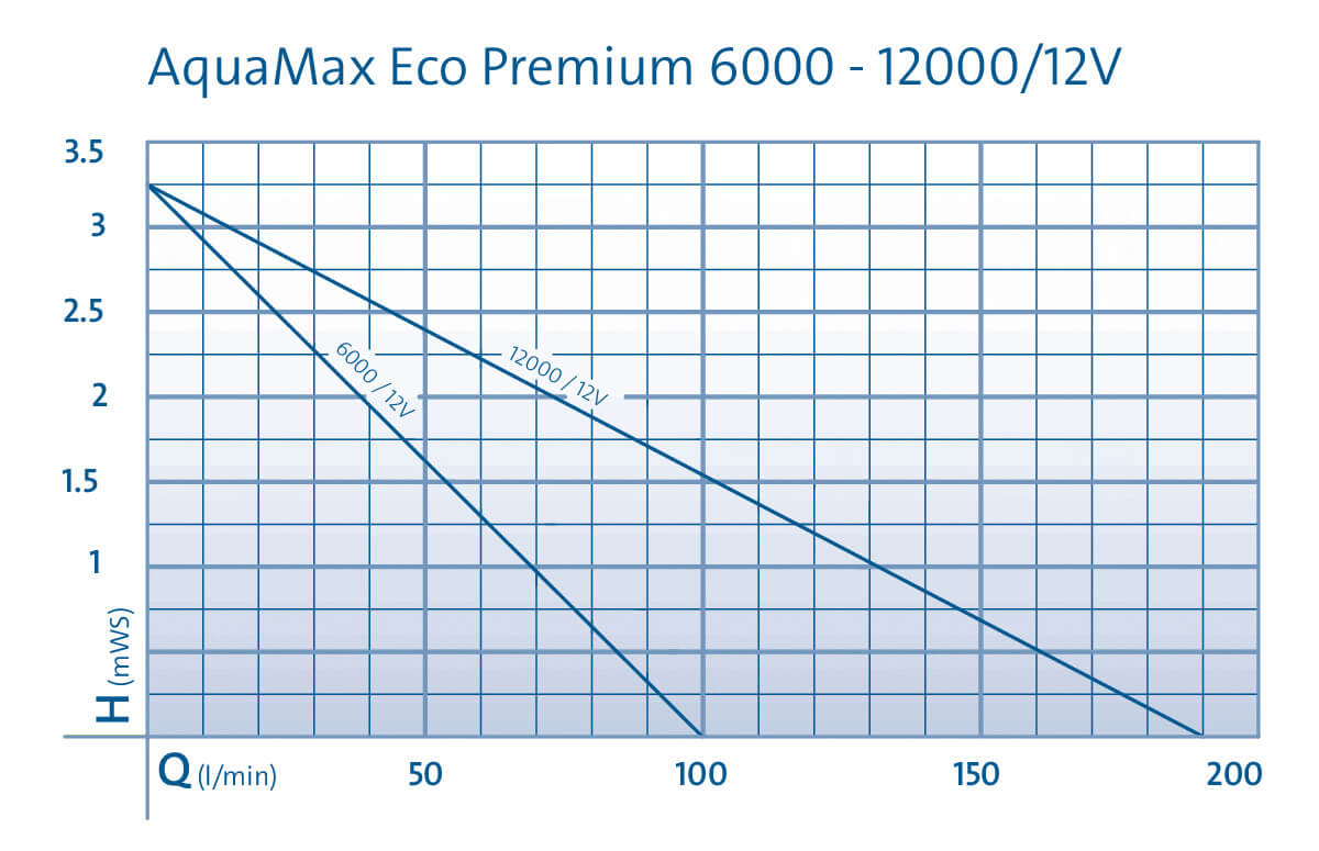 Courbes d'utilisation des pompes Oase AquaMax Eco Premium 12V