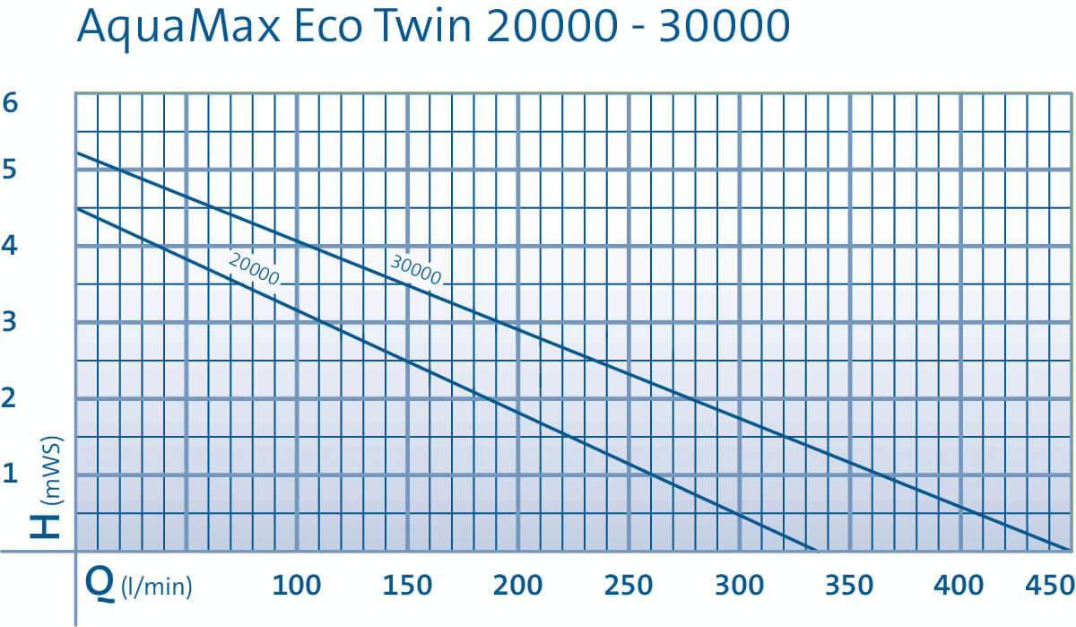 Courbes d'utilisation des pompes Oase AquaMax Eco Twin 20000