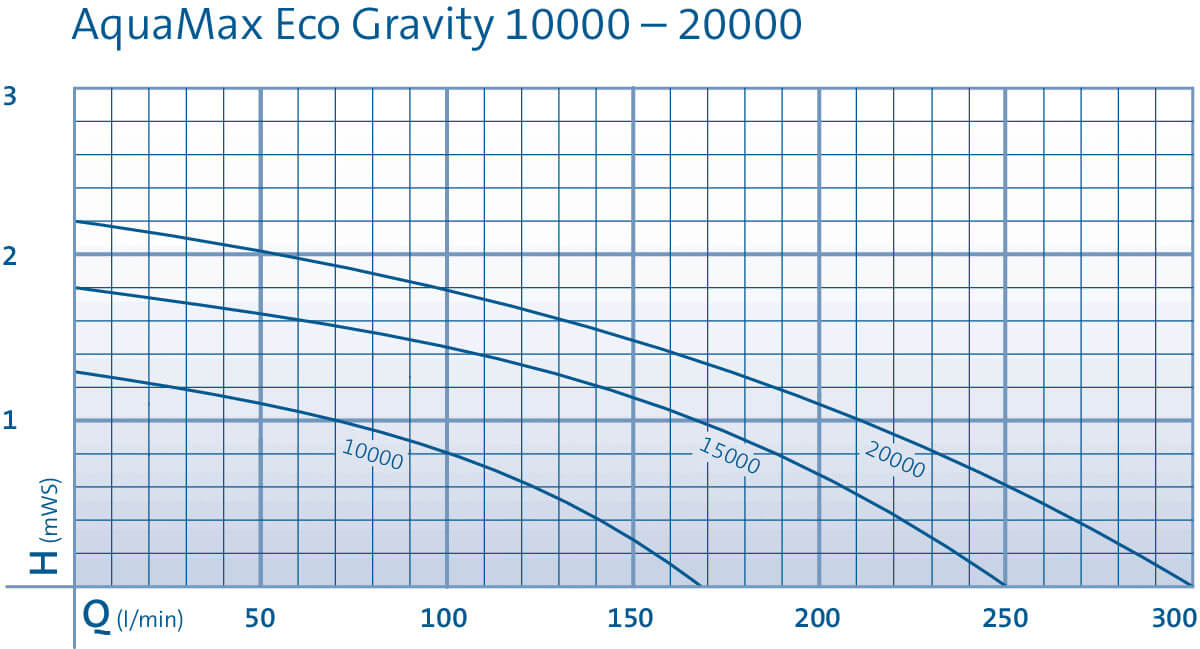 Courbes d'utilisation des pompes Oase AquaMax Gravity Eco