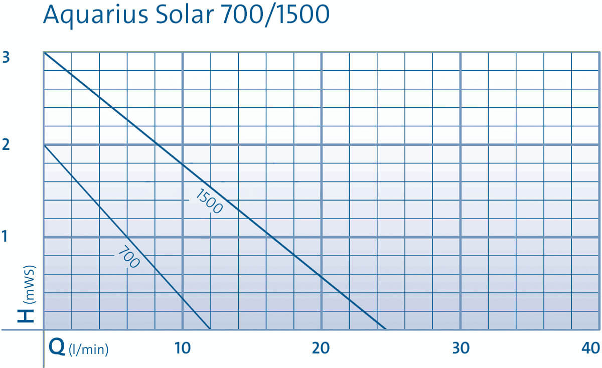 Courbes d'utilisation des pompes Oase Aquarius Solar