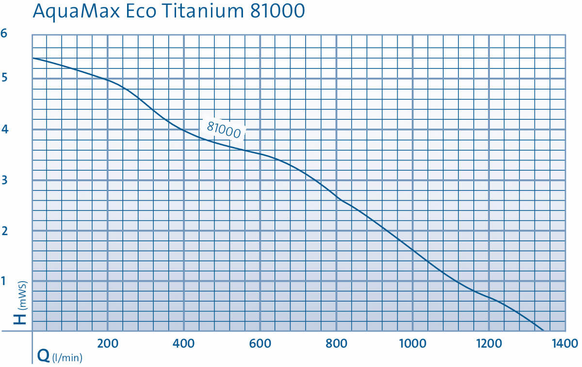 Courbes d'utilisation des pompes Oase AquaMax Eco Titanium 81000